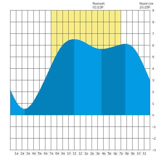 Lopez Island tide chart for Monday, September 27, 2021
