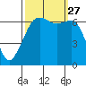 Lopez Island tide chart for Monday, September 27, 2021