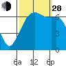 Lopez Island tide chart for Tuesday, September 28, 2021