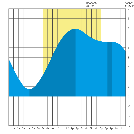 Lopez Island tide chart for Wednesday, September 29, 2021