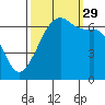 Lopez Island tide chart for Wednesday, September 29, 2021
