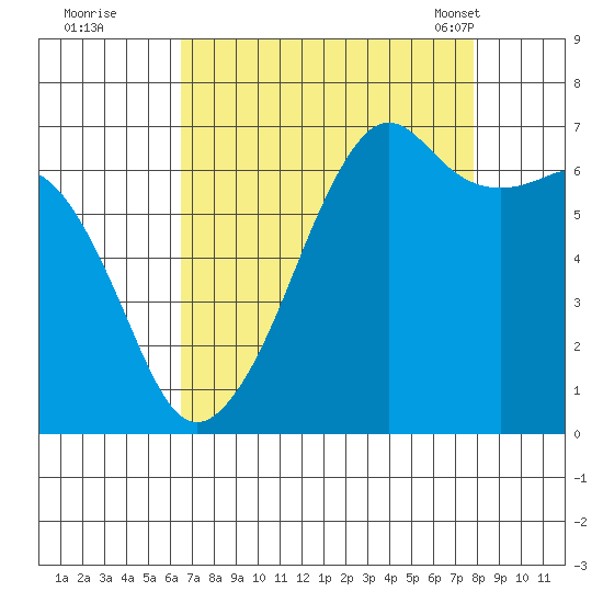 Lopez Island tide chart for Thursday, September 2, 2021