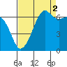 Lopez Island tide chart for Thursday, September 2, 2021