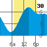 Lopez Island tide chart for Thursday, September 30, 2021