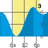Lopez Island tide chart for Friday, September 3, 2021