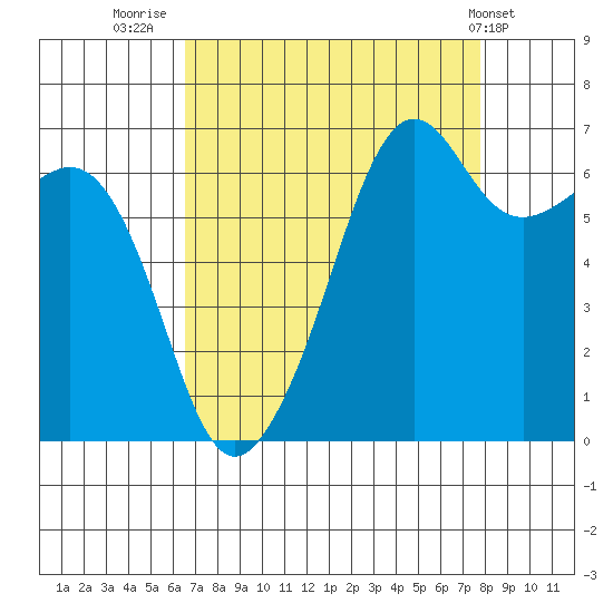 Lopez Island tide chart for Saturday, September 4, 2021