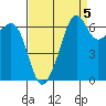 Lopez Island tide chart for Sunday, September 5, 2021