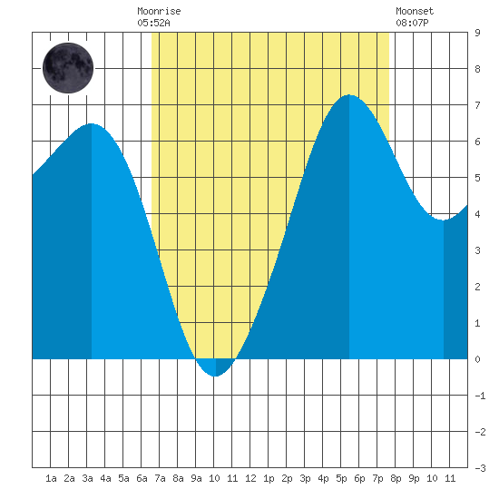 Lopez Island tide chart for Monday, September 6, 2021