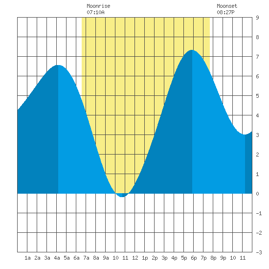 Lopez Island tide chart for Tuesday, September 7, 2021