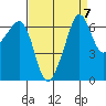 Lopez Island tide chart for Tuesday, September 7, 2021