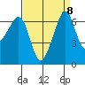 Lopez Island tide chart for Wednesday, September 8, 2021