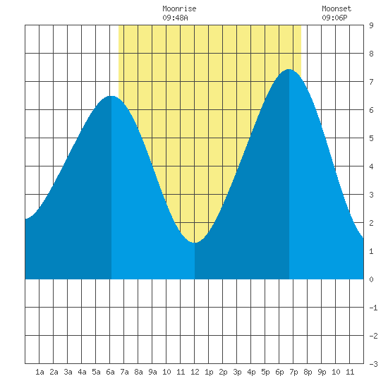 Lopez Island tide chart for Thursday, September 9, 2021