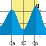 Lopez Island tide chart for Thursday, September 9, 2021