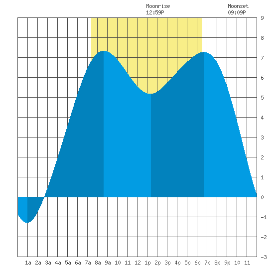 Lopez Island tide chart for Sunday, October 10, 2021
