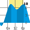 Lopez Island tide chart for Sunday, October 10, 2021