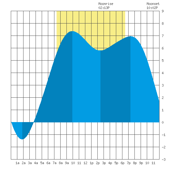 Lopez Island tide chart for Monday, October 11, 2021
