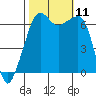 Lopez Island tide chart for Monday, October 11, 2021