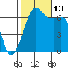 Lopez Island tide chart for Wednesday, October 13, 2021