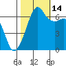 Lopez Island tide chart for Thursday, October 14, 2021