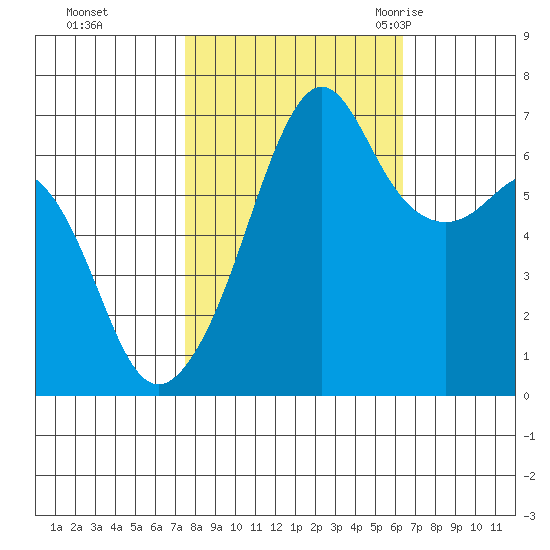Lopez Island tide chart for Friday, October 15, 2021
