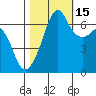 Lopez Island tide chart for Friday, October 15, 2021