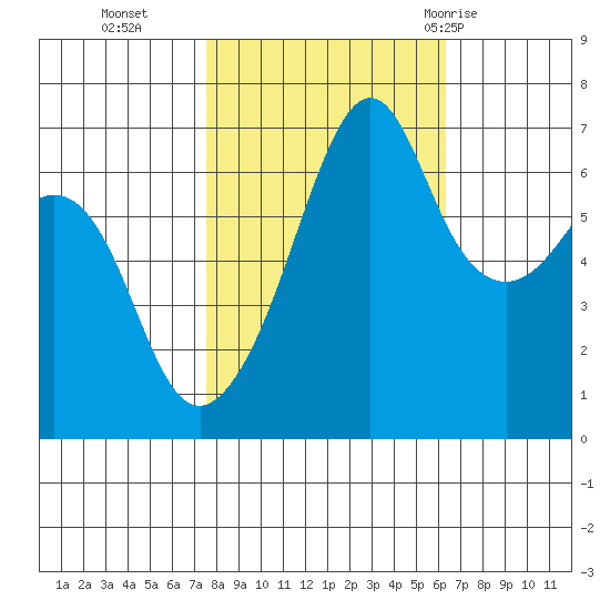 Lopez Island tide chart for Saturday, October 16, 2021