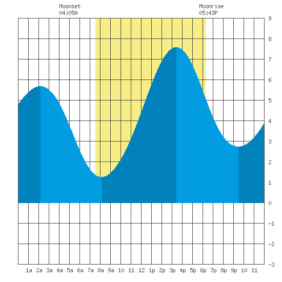 Lopez Island tide chart for Sunday, October 17, 2021