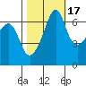 Lopez Island tide chart for Sunday, October 17, 2021