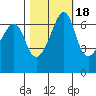 Lopez Island tide chart for Monday, October 18, 2021