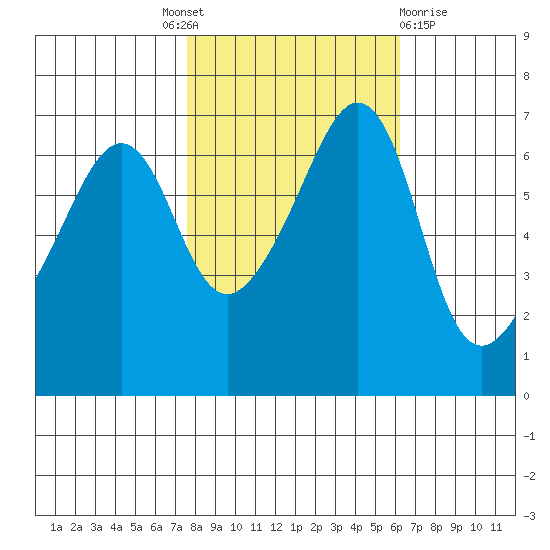 Lopez Island tide chart for Tuesday, October 19, 2021