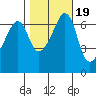 Lopez Island tide chart for Tuesday, October 19, 2021