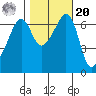 Lopez Island tide chart for Wednesday, October 20, 2021