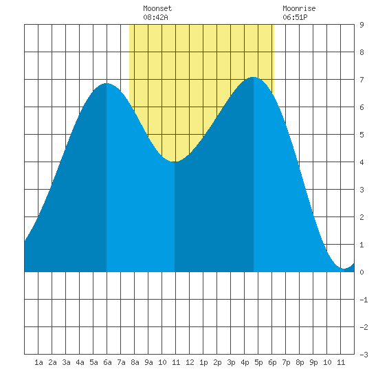 Lopez Island tide chart for Thursday, October 21, 2021