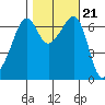 Lopez Island tide chart for Thursday, October 21, 2021