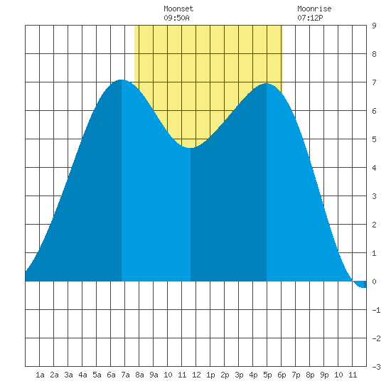 Lopez Island tide chart for Friday, October 22, 2021