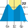 Lopez Island tide chart for Friday, October 22, 2021