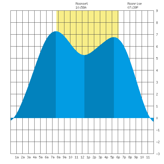 Lopez Island tide chart for Saturday, October 23, 2021