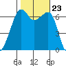 Lopez Island tide chart for Saturday, October 23, 2021