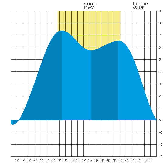 Lopez Island tide chart for Sunday, October 24, 2021