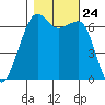 Lopez Island tide chart for Sunday, October 24, 2021