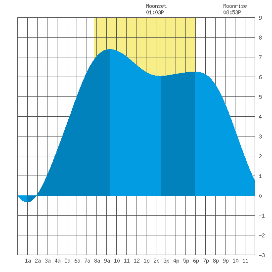 Lopez Island tide chart for Monday, October 25, 2021