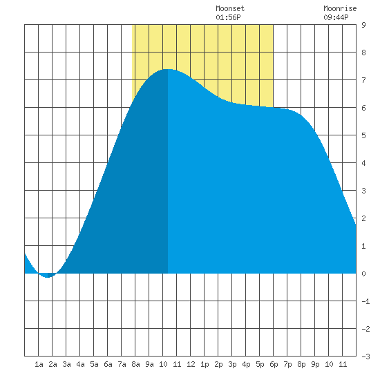 Lopez Island tide chart for Tuesday, October 26, 2021