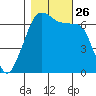 Lopez Island tide chart for Tuesday, October 26, 2021