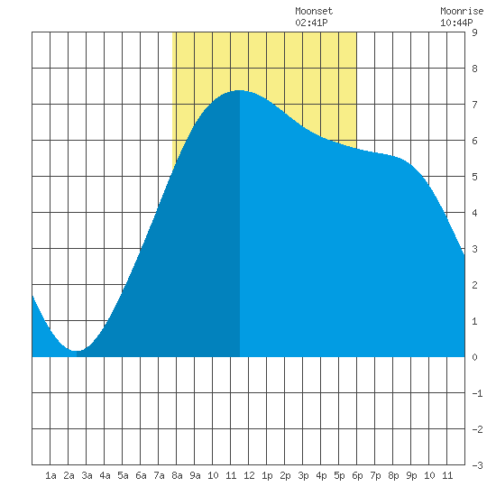 Lopez Island tide chart for Wednesday, October 27, 2021