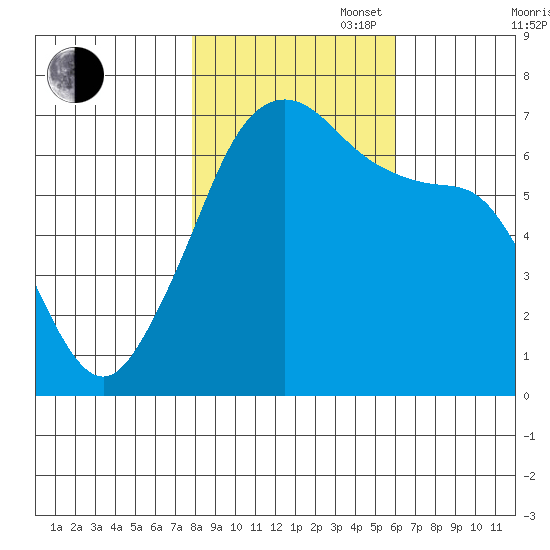 Lopez Island tide chart for Thursday, October 28, 2021