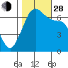 Lopez Island tide chart for Thursday, October 28, 2021
