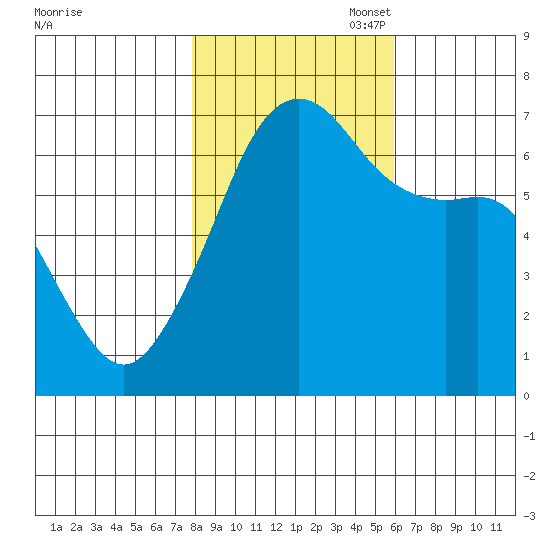 Lopez Island tide chart for Friday, October 29, 2021