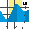 Lopez Island tide chart for Saturday, October 30, 2021