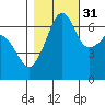 Lopez Island tide chart for Sunday, October 31, 2021