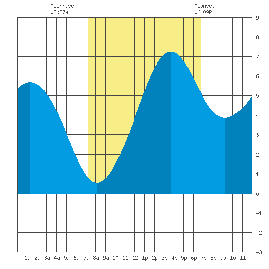 Lopez Island tide chart for Sunday, October 3, 2021